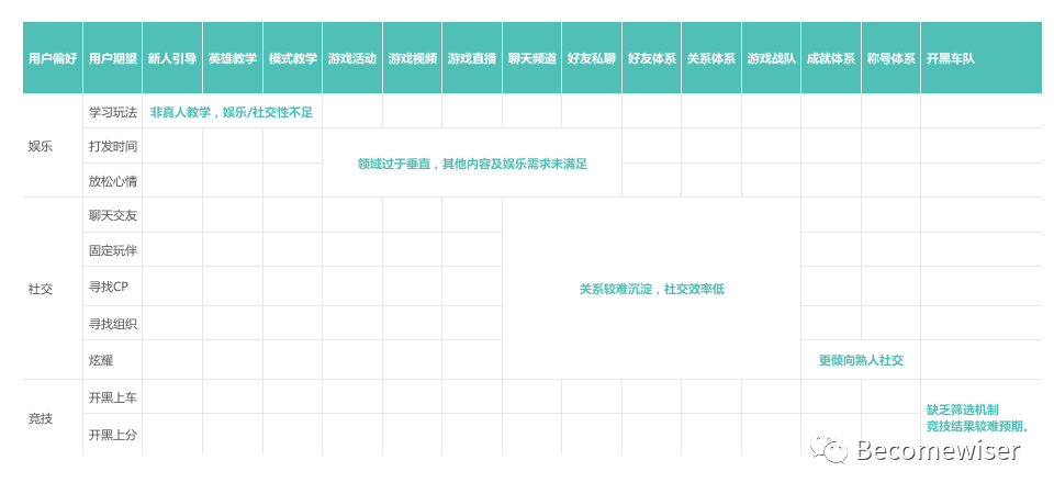 游戏与社交的连接方向思考